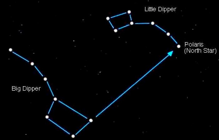 Диаграмма Млечного Пути с указанием Большой Медведицы, Малой Медведицы и Полярной звезды