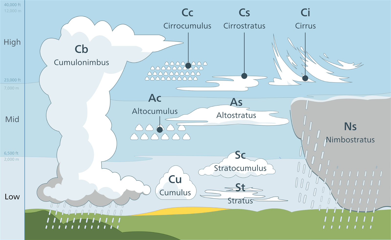 Драматическая погода: график различных типов облаков