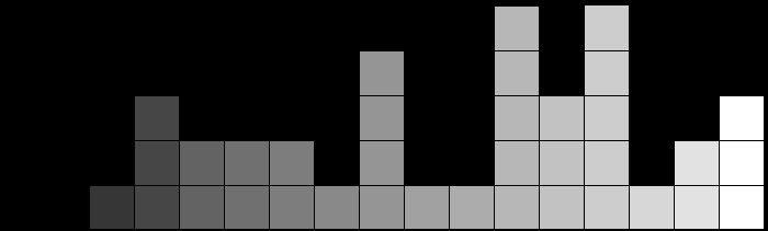 Распределение серых плиток в гистограмме