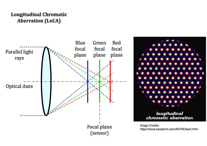 Диаграмма, объясняющая, как работает продольная хроматическая аберрация