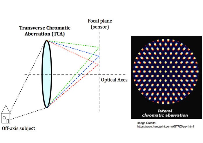 Оптическая схема, иллюстрирующая поперечную хроматическую аберрацию, ТСА (слева), и как она выглядит на фотографиях (справа).