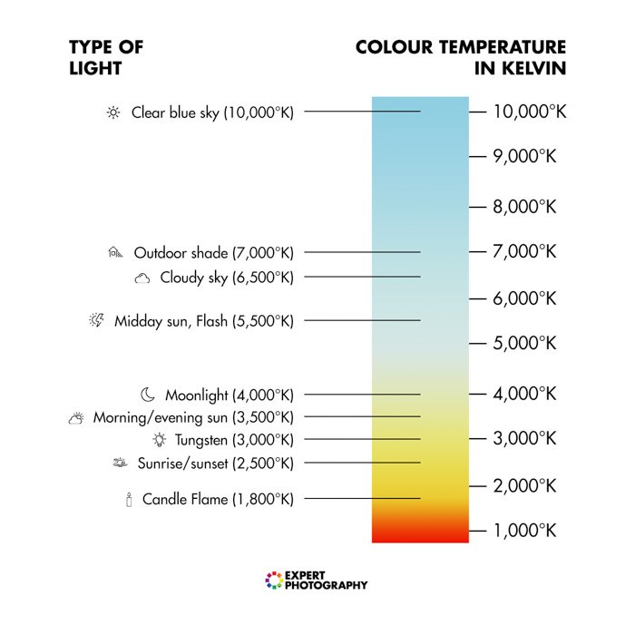 диаграмма, показывающая разницу между различными источниками света и цветовой температурой в кельвинах