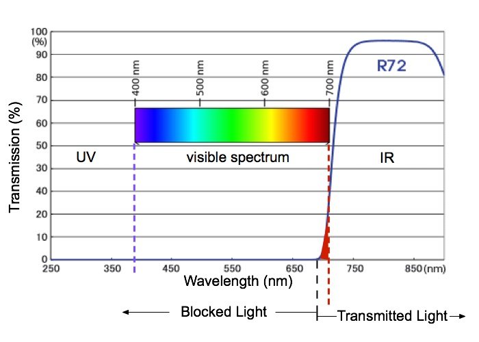 Диаграмма спектра пропускания для инфракрасного фильтра HOYA R72.