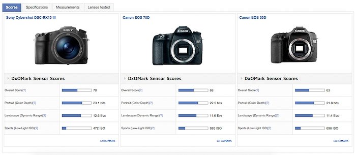 Скриншот таблицы, показывающей сравнение производительности между Sony RX10 Mark III 2016 года и Canon EOS 70D 2013 года и Canon EOS 50D 2008 года. 