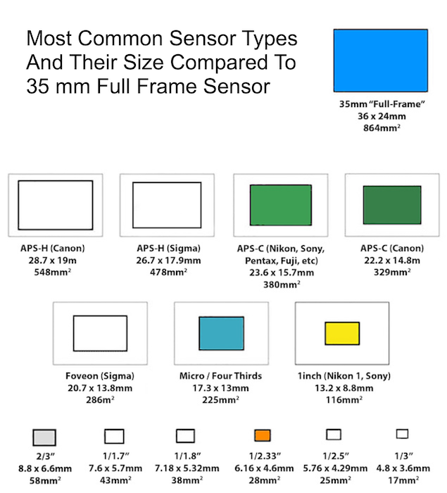 Диаграмма, объясняющая сравнение размеров сенсора камеры между наиболее распространенными типами цифровых сенсоров и полнокадровым сенсором 35 мм.