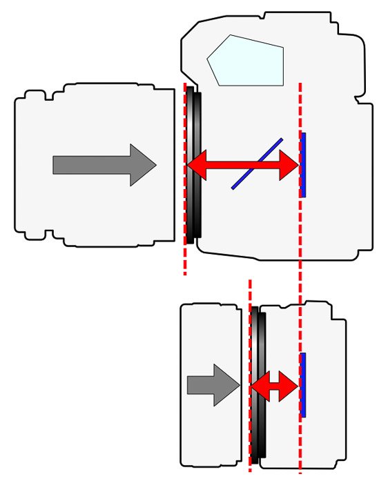 диаграмма, показывающая расстояние между фланцами камеры