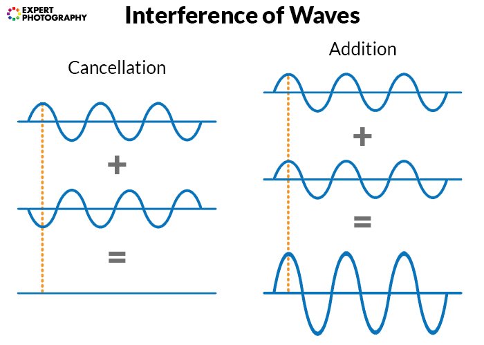 Диаграмма, показывающая интерференцию волн при дифракции линзы