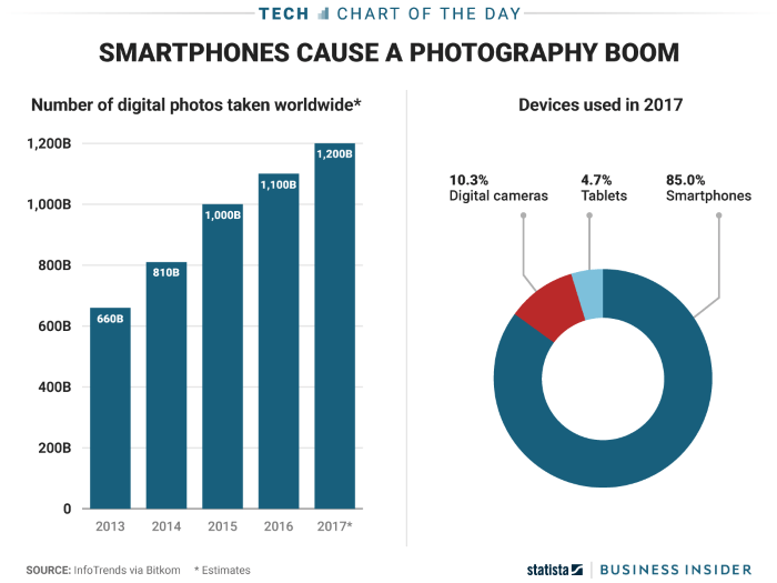 Статистика фотографирования смартфонов
