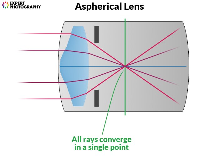 диаграмма, показывающая, как работает асферическая линза
