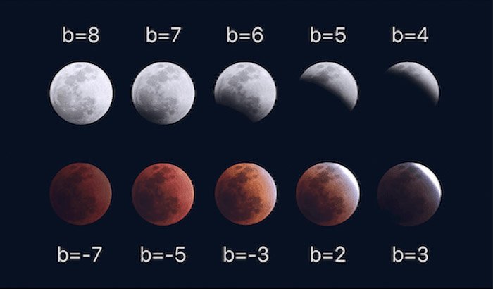 Яркость Луны (произвольные единицы) для различных фаз лунного затмения.