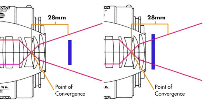 инфографика, объясняющая работу полнокадрового объектива на полнокадровой камере