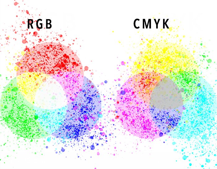 график, показывающий цветовое пространство rgb и cmyk